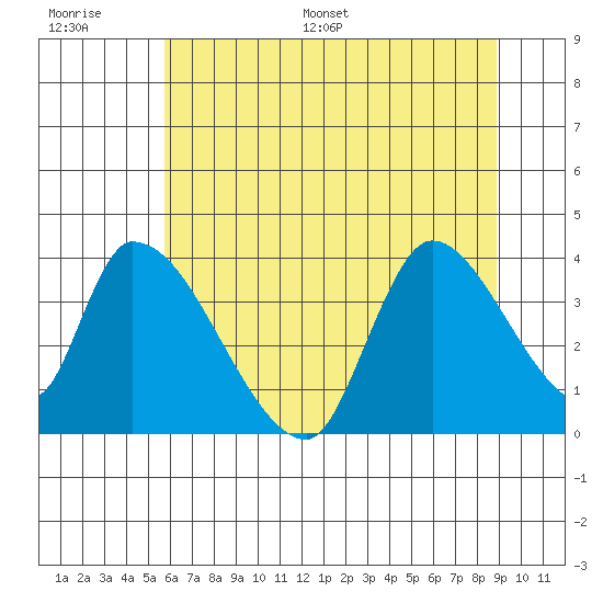 Elk River RR Bridge tide chart for Thursday, June 27, 2024