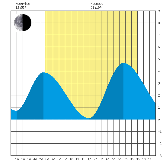 Elk River RR Bridge tide chart for Friday, June 28, 2024