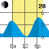 Elk River RR Bridge tide chart for Friday, June 28, 2024