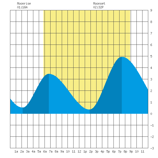 Elk River RR Bridge tide chart for Saturday, June 29, 2024
