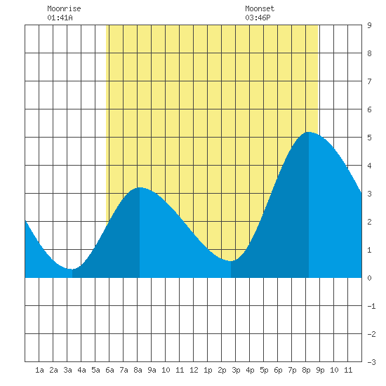 Elk River RR Bridge tide chart for Sunday, June 30, 2024