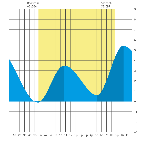 Elk River RR Bridge tide chart for Monday, June 3, 2024