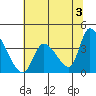 Elk River RR Bridge tide chart for Monday, June 3, 2024