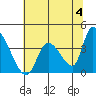 Elk River RR Bridge tide chart for Tuesday, June 4, 2024