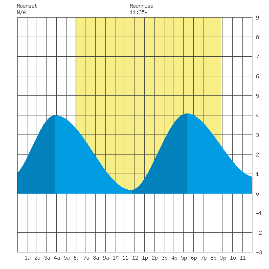 Elk River RR Bridge tide chart for Thursday, July 11, 2024