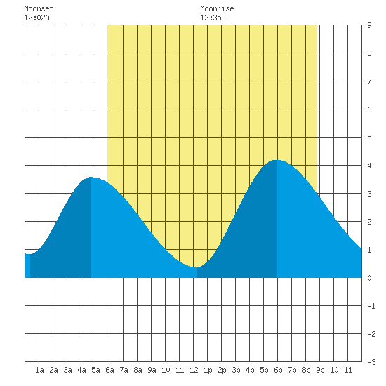 Elk River RR Bridge tide chart for Friday, July 12, 2024