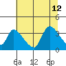 Elk River RR Bridge tide chart for Friday, July 12, 2024