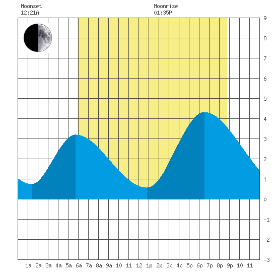 Elk River RR Bridge tide chart for Saturday, July 13, 2024