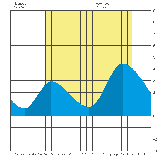 Elk River RR Bridge tide chart for Sunday, July 14, 2024