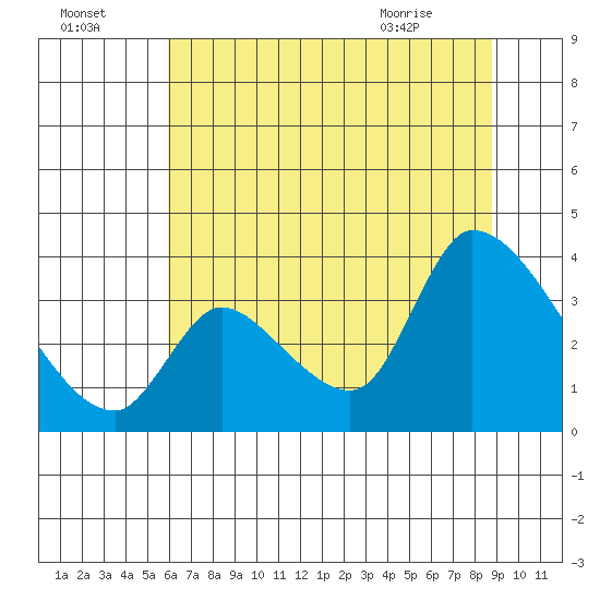 Elk River RR Bridge tide chart for Monday, July 15, 2024