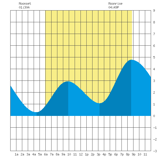 Elk River RR Bridge tide chart for Tuesday, July 16, 2024