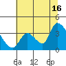Elk River RR Bridge tide chart for Tuesday, July 16, 2024