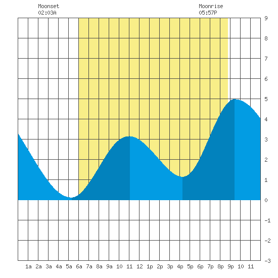 Elk River RR Bridge tide chart for Wednesday, July 17, 2024