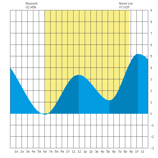 Elk River RR Bridge tide chart for Thursday, July 18, 2024