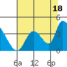 Elk River RR Bridge tide chart for Thursday, July 18, 2024