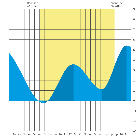Elk River RR Bridge tide chart for Friday, July 19, 2024