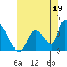 Elk River RR Bridge tide chart for Friday, July 19, 2024