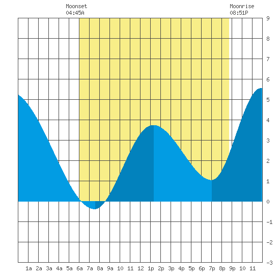 Elk River RR Bridge tide chart for Saturday, July 20, 2024