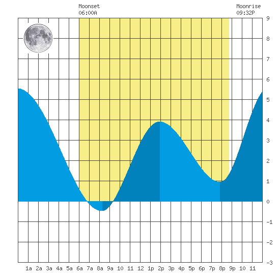 Elk River RR Bridge tide chart for Sunday, July 21, 2024