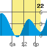 Elk River RR Bridge tide chart for Monday, July 22, 2024