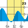 Elk River RR Bridge tide chart for Tuesday, July 23, 2024