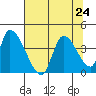 Elk River RR Bridge tide chart for Wednesday, July 24, 2024