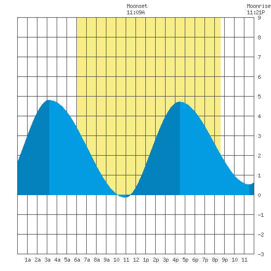 Elk River RR Bridge tide chart for Thursday, July 25, 2024