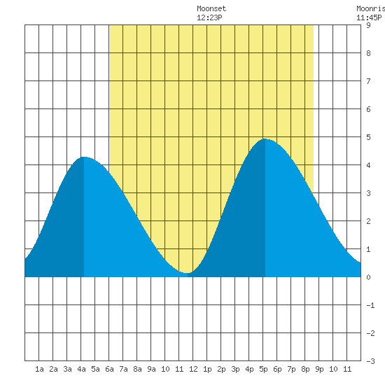 Elk River RR Bridge tide chart for Friday, July 26, 2024
