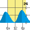 Elk River RR Bridge tide chart for Friday, July 26, 2024