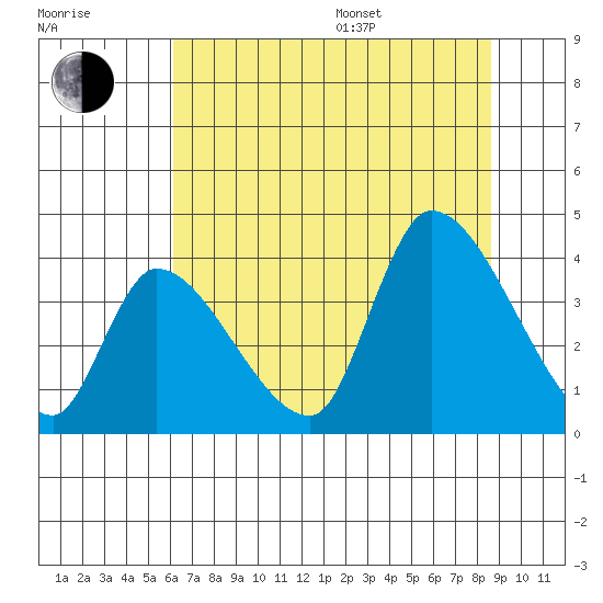 Elk River RR Bridge tide chart for Saturday, July 27, 2024