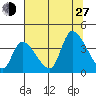 Elk River RR Bridge tide chart for Saturday, July 27, 2024