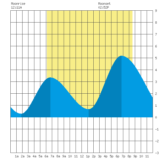 Elk River RR Bridge tide chart for Sunday, July 28, 2024