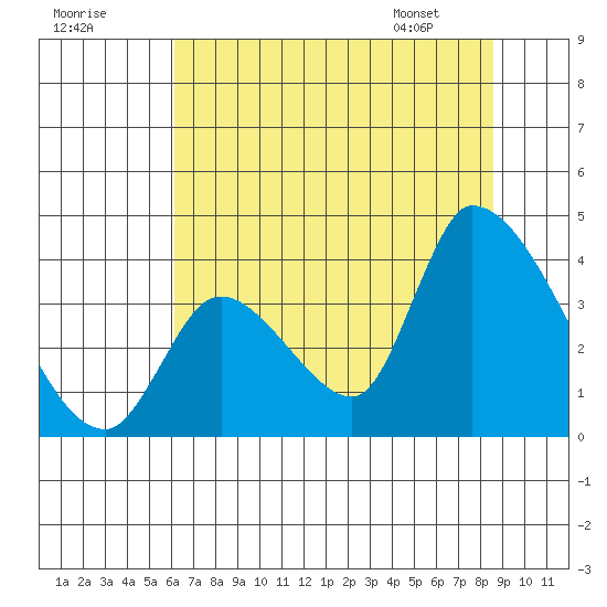 Elk River RR Bridge tide chart for Monday, July 29, 2024
