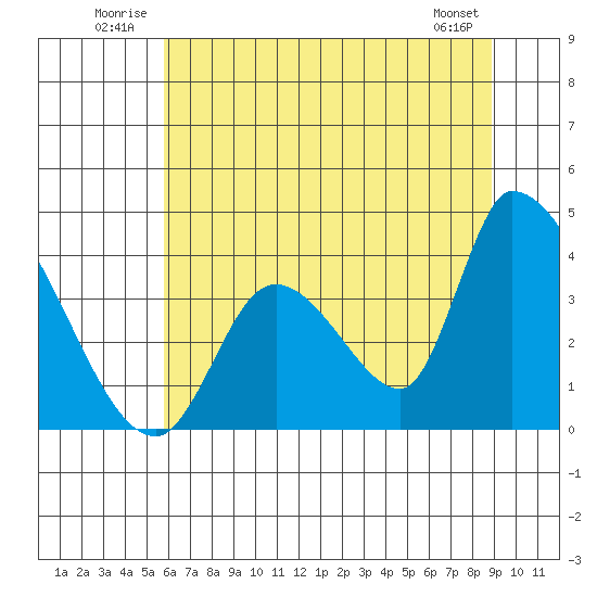 Elk River RR Bridge tide chart for Tuesday, July 2, 2024