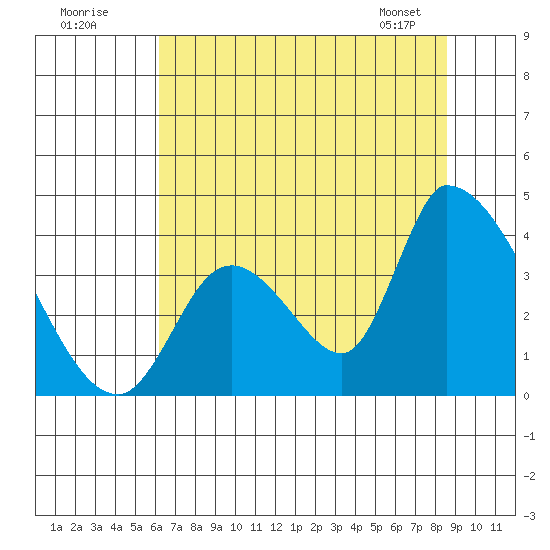 Elk River RR Bridge tide chart for Tuesday, July 30, 2024