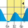 Elk River RR Bridge tide chart for Thursday, July 4, 2024
