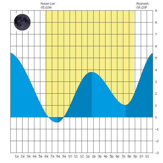Elk River RR Bridge tide chart for Friday, July 5, 2024