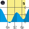 Elk River RR Bridge tide chart for Friday, July 5, 2024