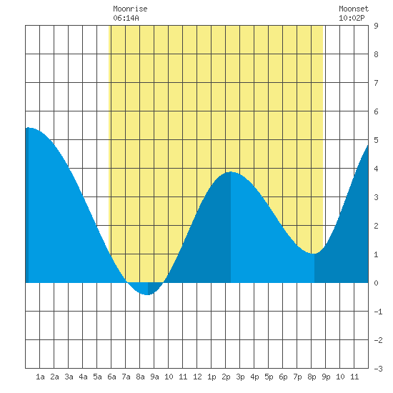 Elk River RR Bridge tide chart for Saturday, July 6, 2024