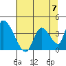 Elk River RR Bridge tide chart for Sunday, July 7, 2024
