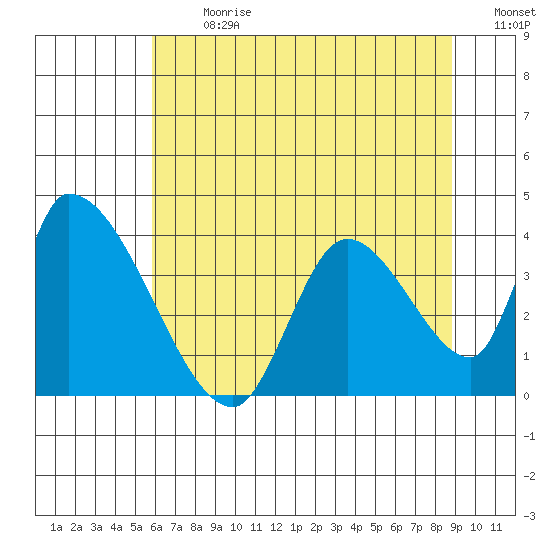Elk River RR Bridge tide chart for Monday, July 8, 2024