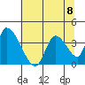 Elk River RR Bridge tide chart for Monday, July 8, 2024