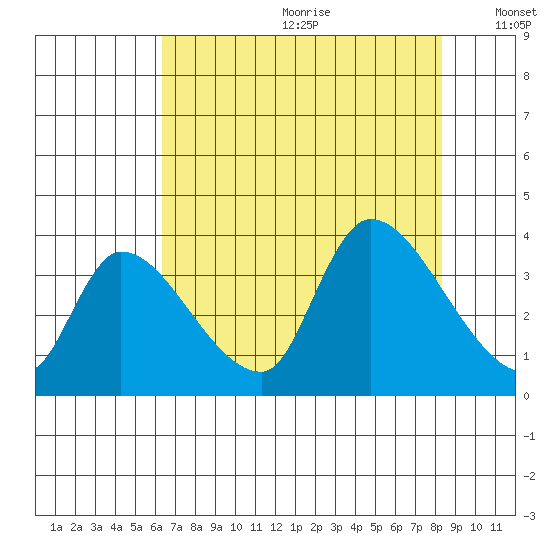 Elk River RR Bridge tide chart for Saturday, August 10, 2024