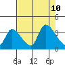 Elk River RR Bridge tide chart for Saturday, August 10, 2024