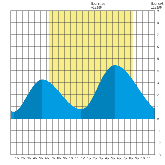 Elk River RR Bridge tide chart for Sunday, August 11, 2024