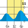 Elk River RR Bridge tide chart for Sunday, August 11, 2024