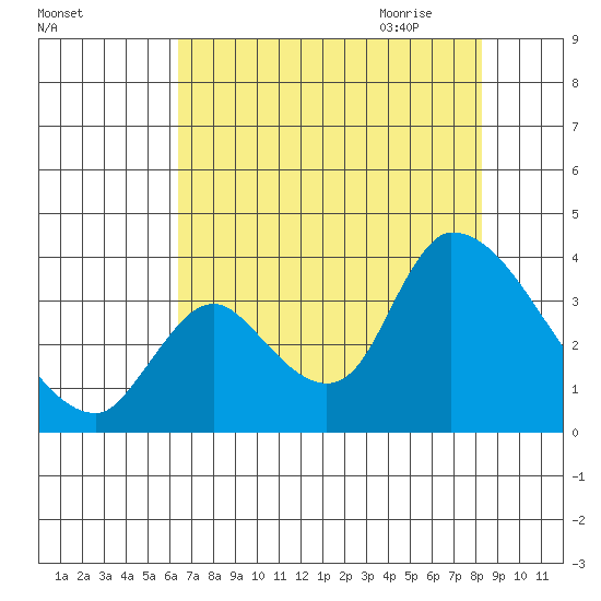Elk River RR Bridge tide chart for Tuesday, August 13, 2024