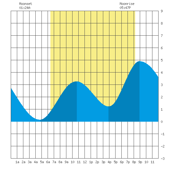 Elk River RR Bridge tide chart for Thursday, August 15, 2024