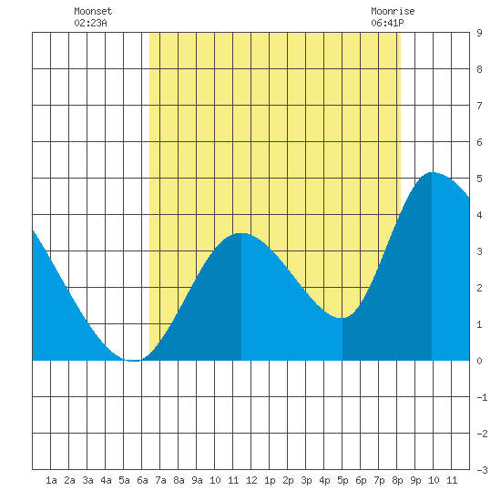 Elk River RR Bridge tide chart for Friday, August 16, 2024