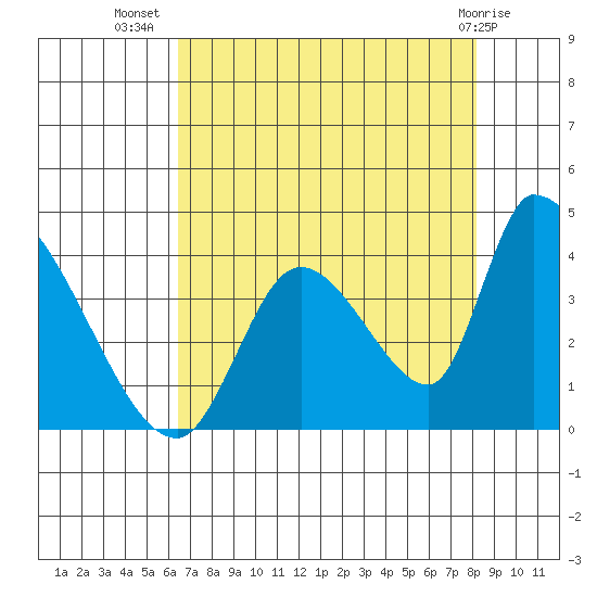 Elk River RR Bridge tide chart for Saturday, August 17, 2024